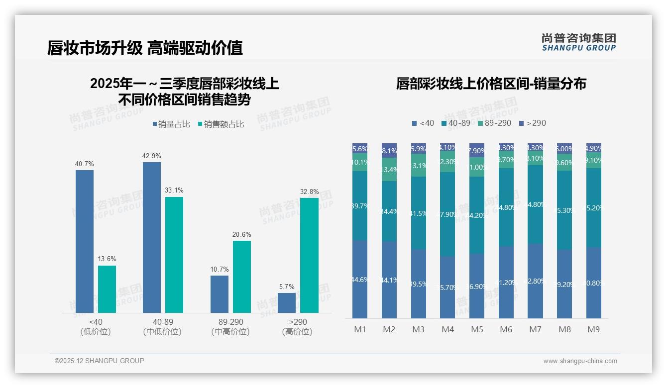 尚普咨询集团权威发布：30%消费者期待唇部彩妆智能推荐，虚拟试妆仅1%渗透-2025年12月-唇部彩妆-38