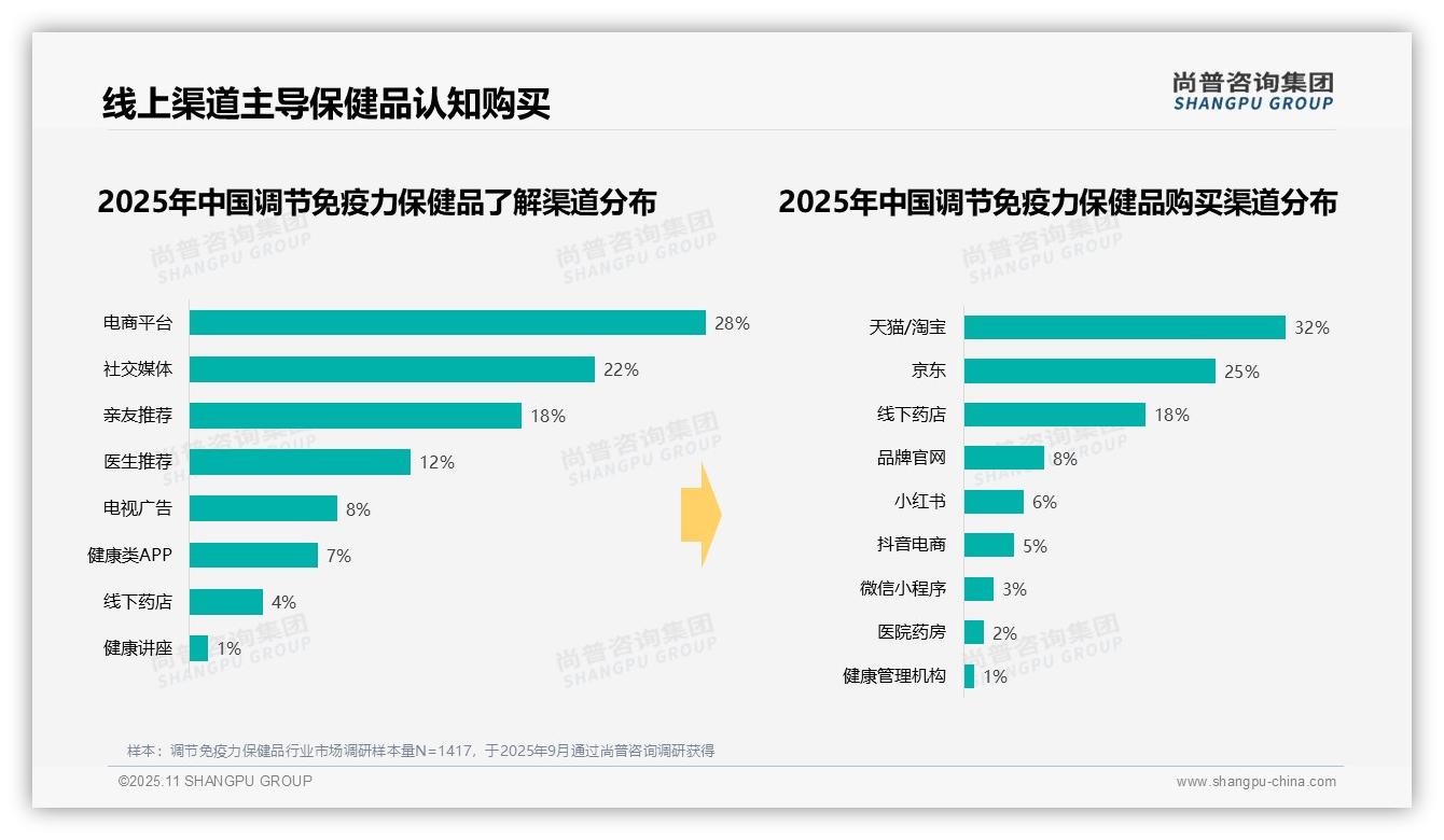 35%消费者早晨服用调节免疫力保健品，该趋势获尚普咨询集团报告支持-2025年11月-调节免疫力保健品-38