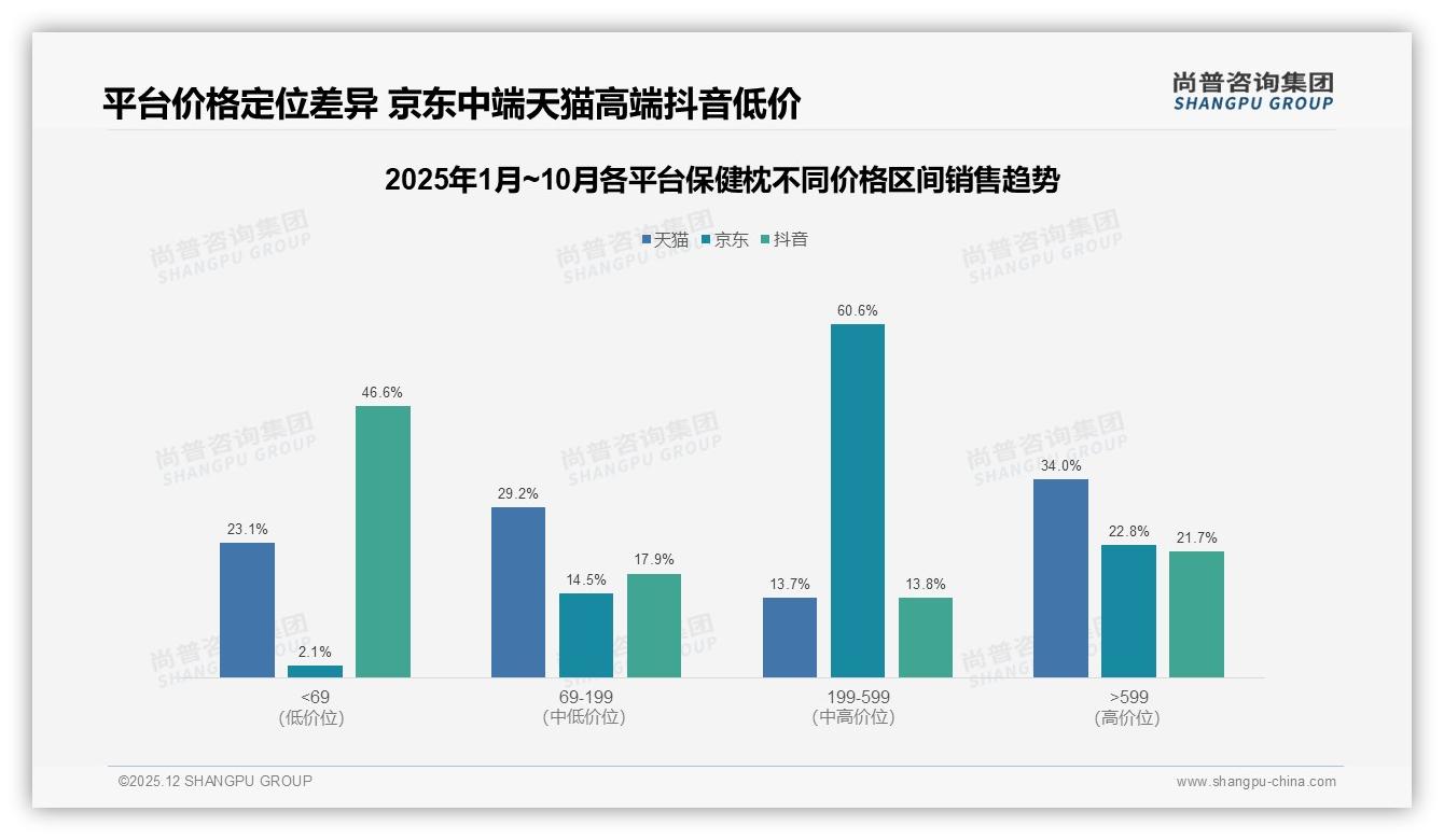 退货满意度仅18%客服19%垫底，保健枕智能推荐23%体验成新解——主标题——尚普咨询集团趋势雷达报告-2025年12月-保健枕-38