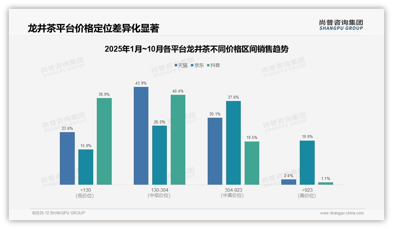 尚普咨询集团趋势雷达：京东平台43亿元销售额占43%份额领跑龙井茶线上渠道-2025年12月-龙井茶-38