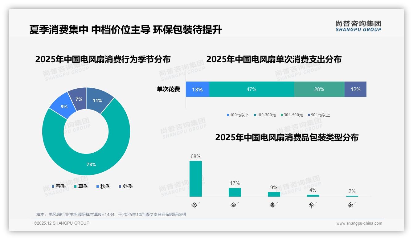 尚普咨询集团权威发布：26-45岁家庭占59%决策权，电风扇品牌如何抓住中青年钱包-2025年12月-电风扇-38