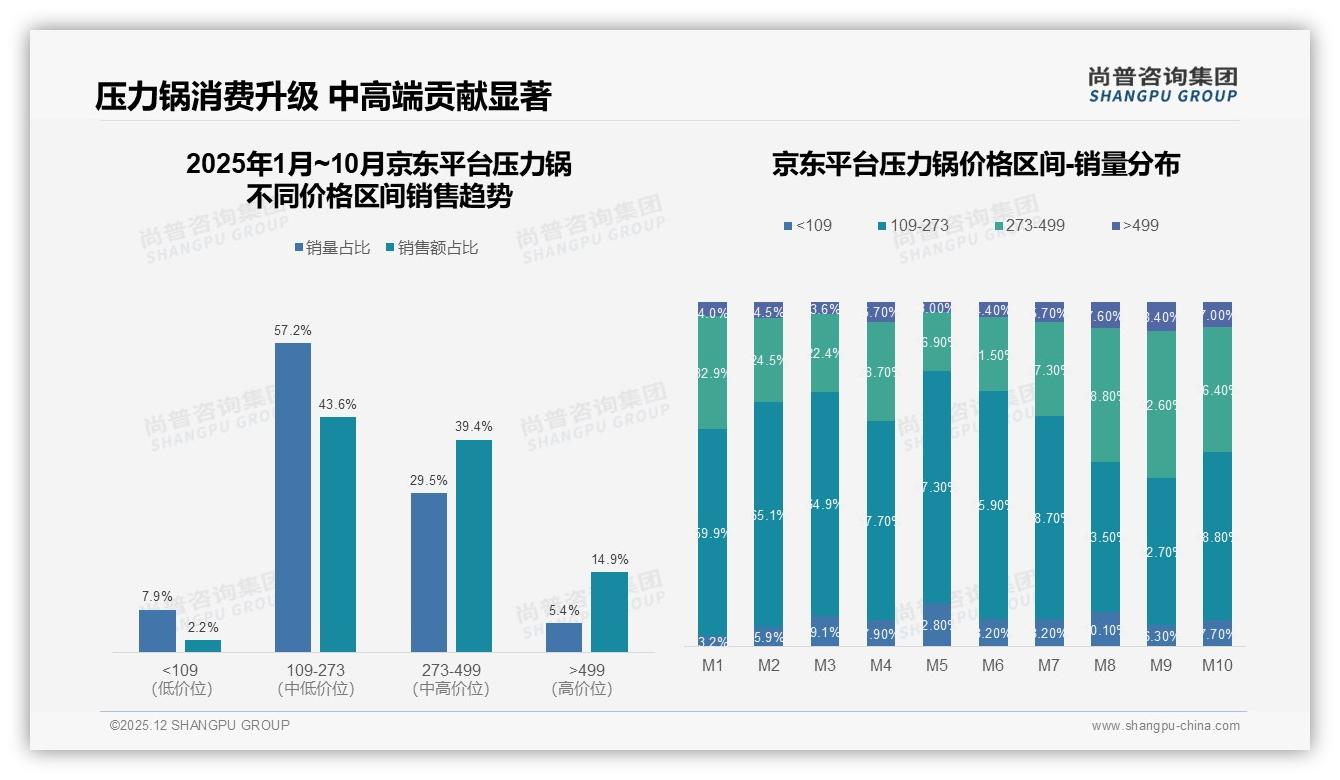 安全性能担忧28%致用户换品牌，压力锅安全革命迫在眉睫——尚普咨询集团独家披露-2025年12月-压力锅-38