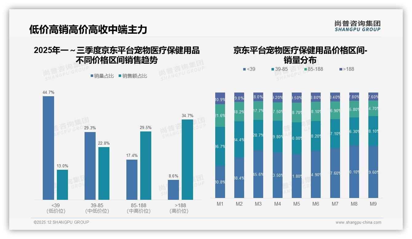 58%女性消费者驱动宠物医疗保健用品，安全有效性33%决策关键——尚普咨询集团趋势雷达报告-2025年12月-宠物医疗保健用品-38