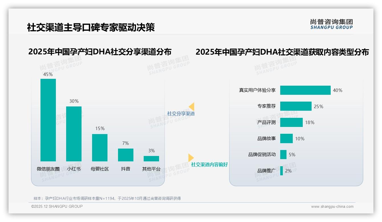 尚普咨询集团数据洞察：26到35岁孕产妇DHA消费者占66%，中端300mg规格最热销-2025年12月-孕产妇DHA-38