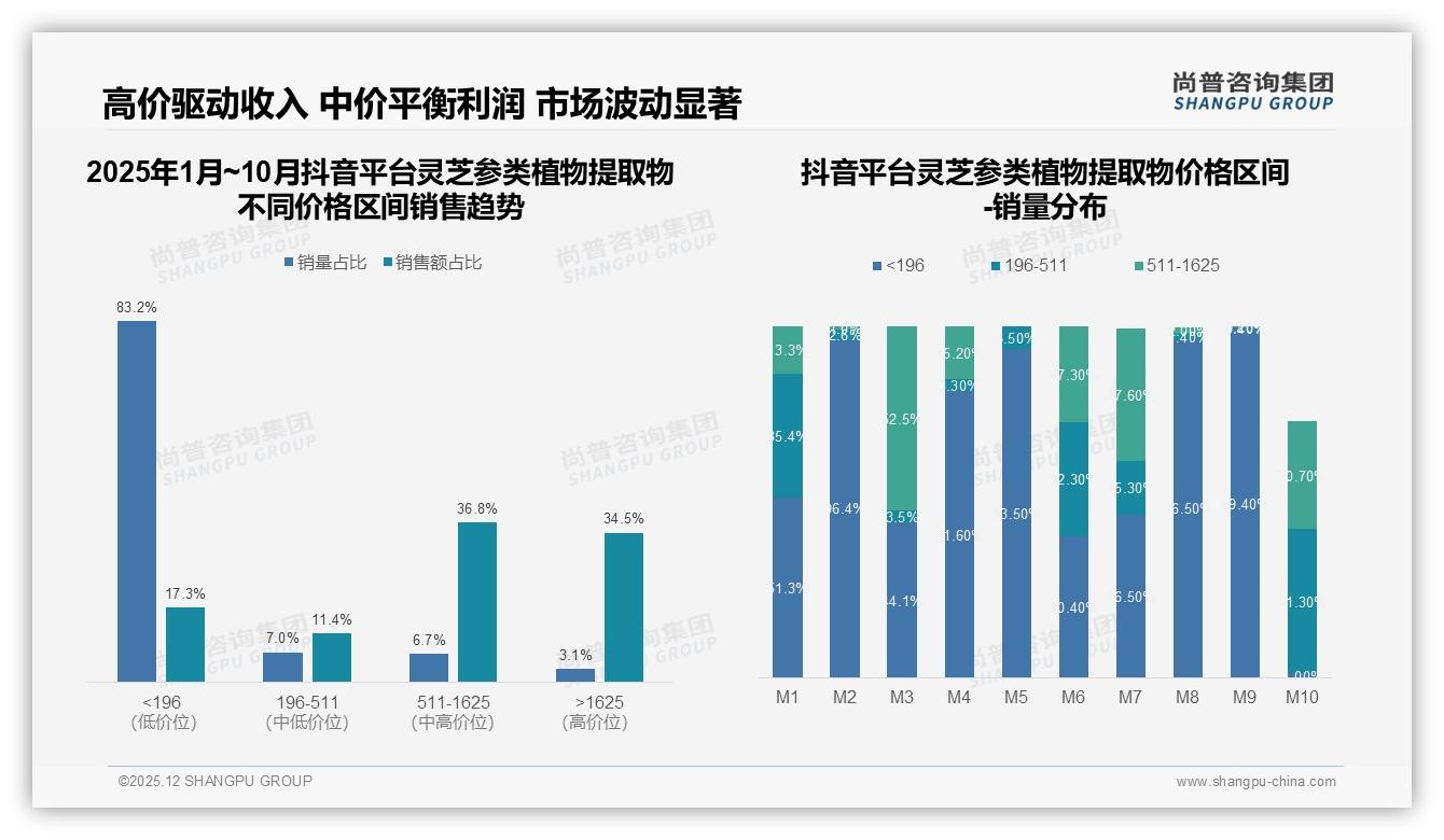 54%推荐意愿背后31%吐槽效果不明显，灵芝参类植物提取物口碑裂变受阻——尚普咨询集团独家披露-2025年12月-灵芝参类植物提取物-38