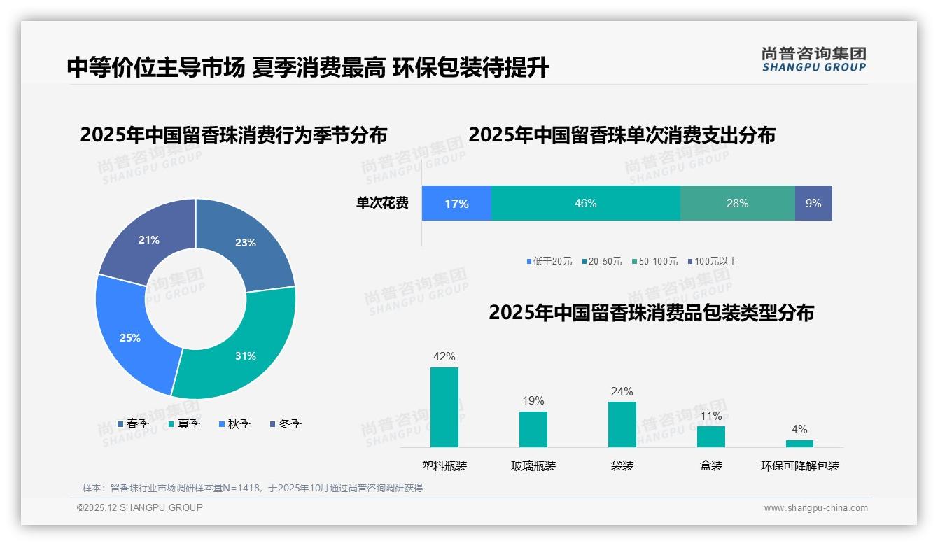 100-200g家庭装占40%却遇便携痛点，留香珠旅行装缺口亟待填补——尚普咨询集团报告披露-2025年12月-留香珠-38