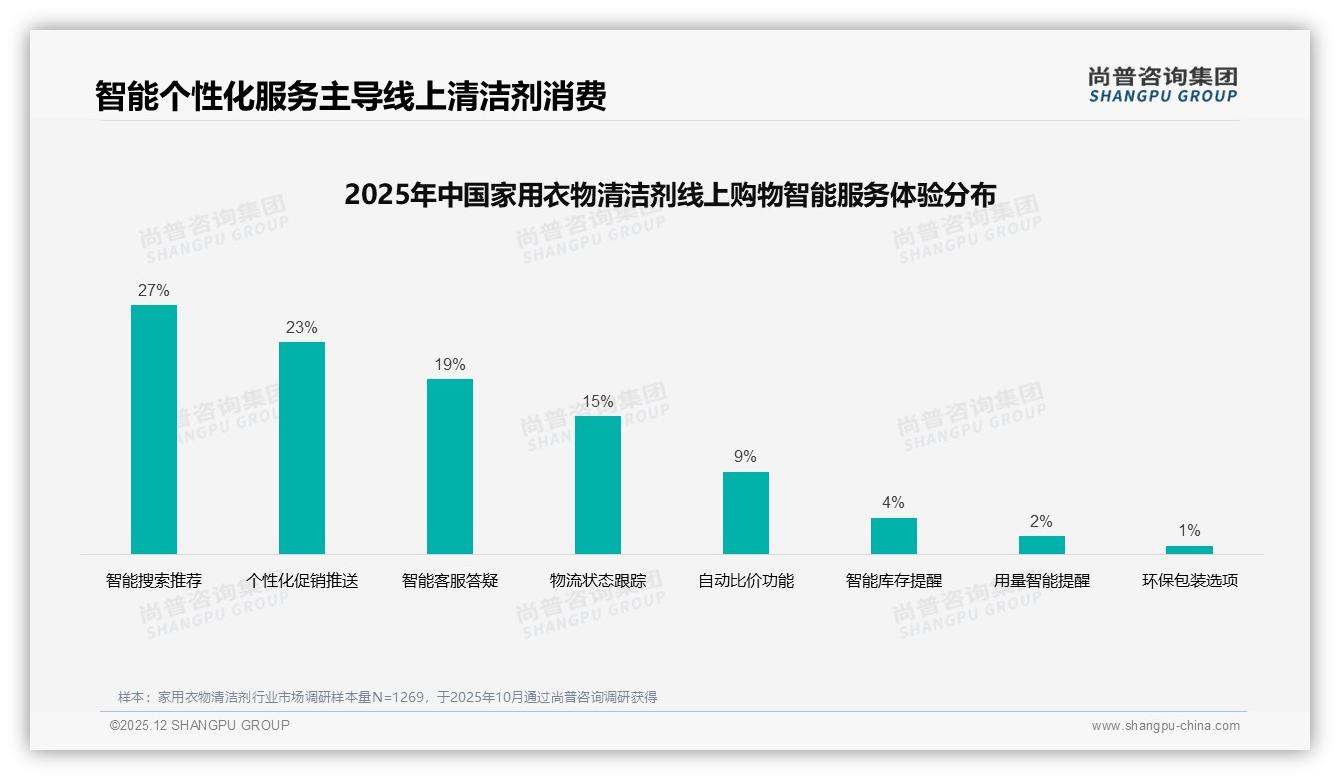 深层清洁去污28%需求居首，除菌除螨17%家用衣物清洁剂功能升级正当时——尚普咨询集团专题解读-2025年12月-家用衣物清洁剂-38