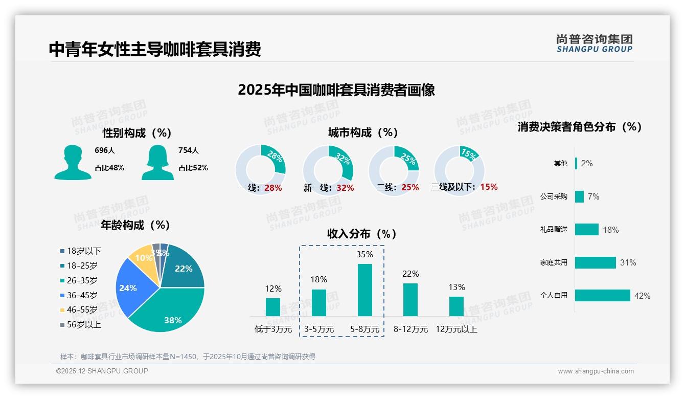 咖啡套具52%女性买单，亲友口碑占18%触达最优路径——尚普咨询集团咖啡套具品类研究摘要-2025年12月-咖啡套具-38