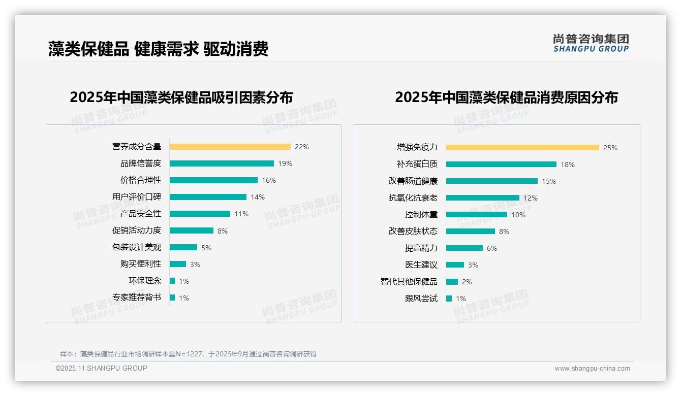 官方数据：尚普咨询集团报告显示25%消费者因增强免疫力选择藻类保健品-2025年11月-藻类保健品-38