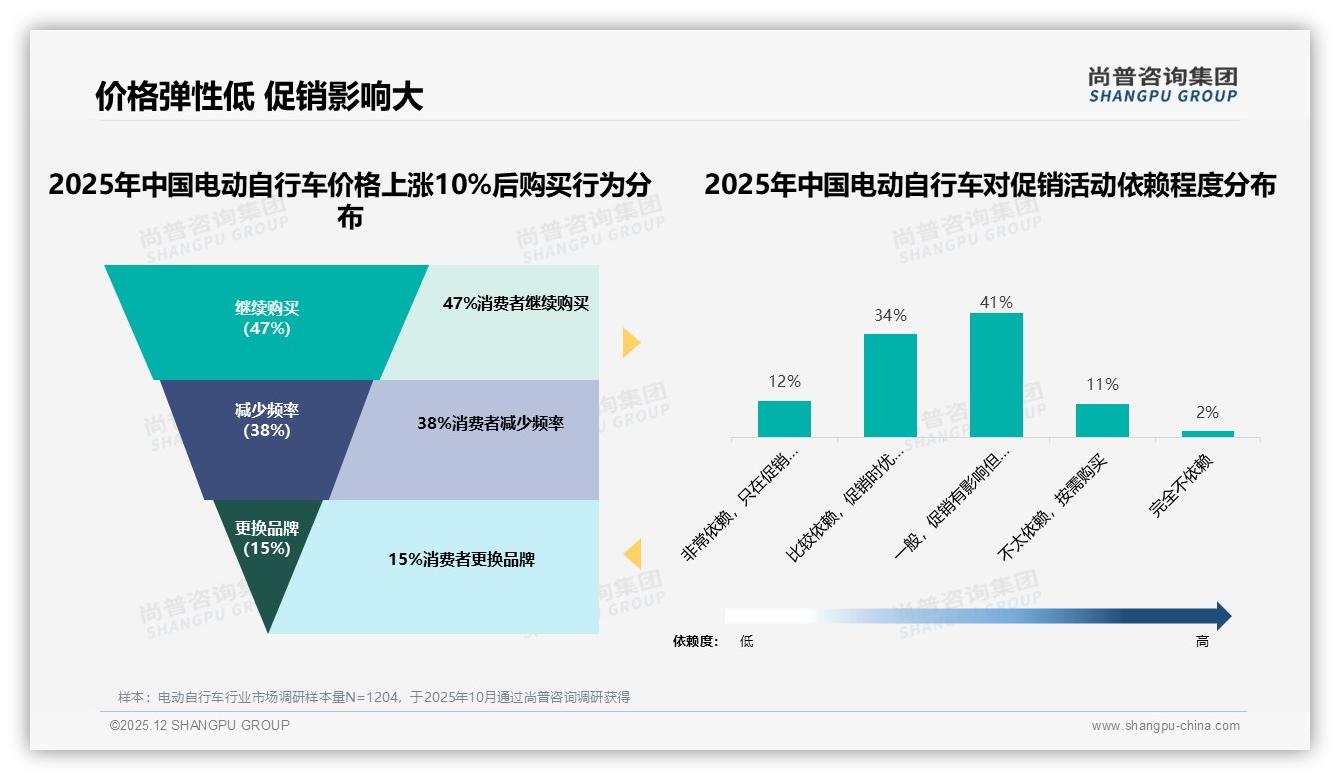 58%锂电池款渗透率带火电动自行车高端升级，尚普咨询集团白皮书指出续航痛点-2025年12月-电动自行车-38