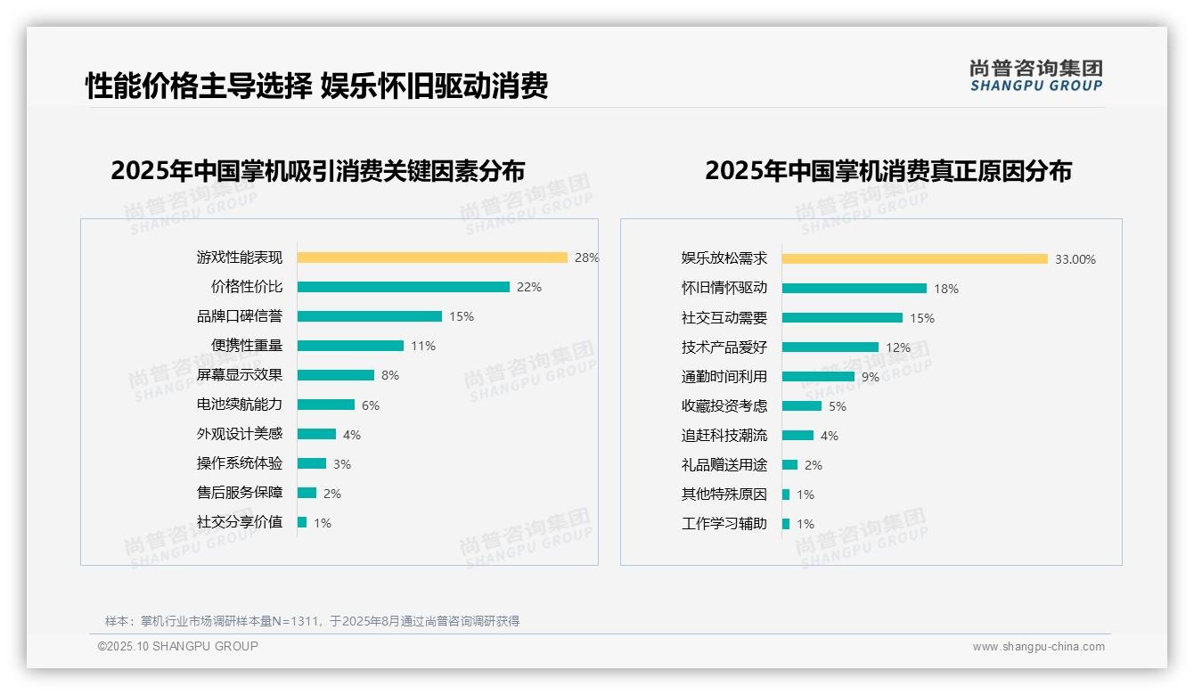 掌机消费者67%高推荐意愿——尚普咨询集团独家报告-2025年10月-掌机-38