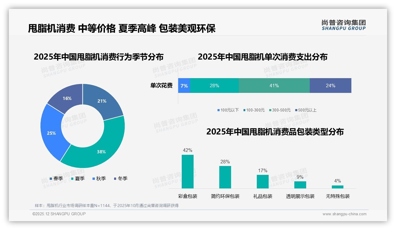 300元甩脂机41%夏季销量登顶，尚普咨询集团趋势雷达报告-2025年12月-甩脂机-38
