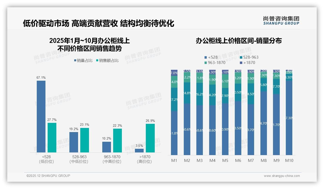 尚普咨询集团数据洞察：企业采购占比55%，办公柜中端1000元破局-2025年12月-办公柜-38