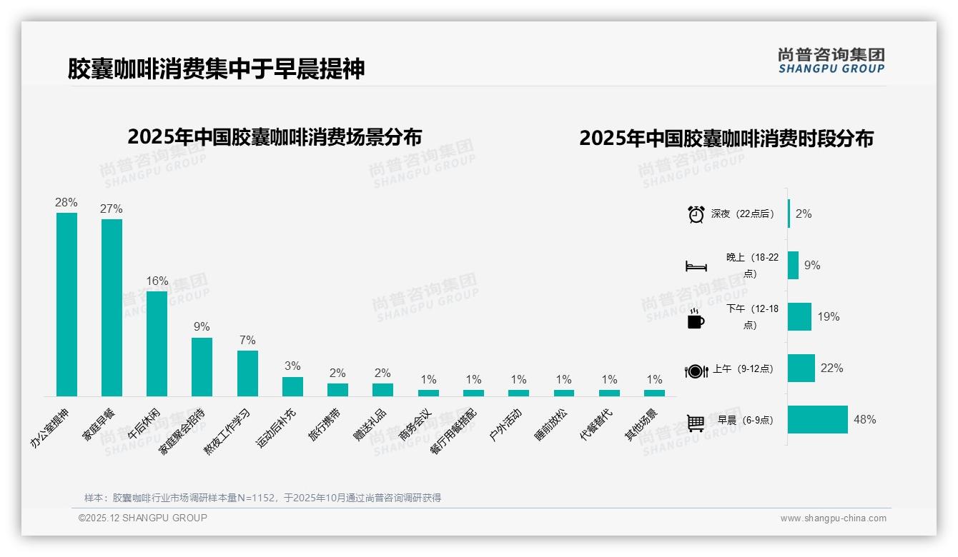 尚普咨询集团胶囊咖啡趋势报告：26-35岁39%人群撑起8-12万收入市场-2025年12月-胶囊咖啡-38