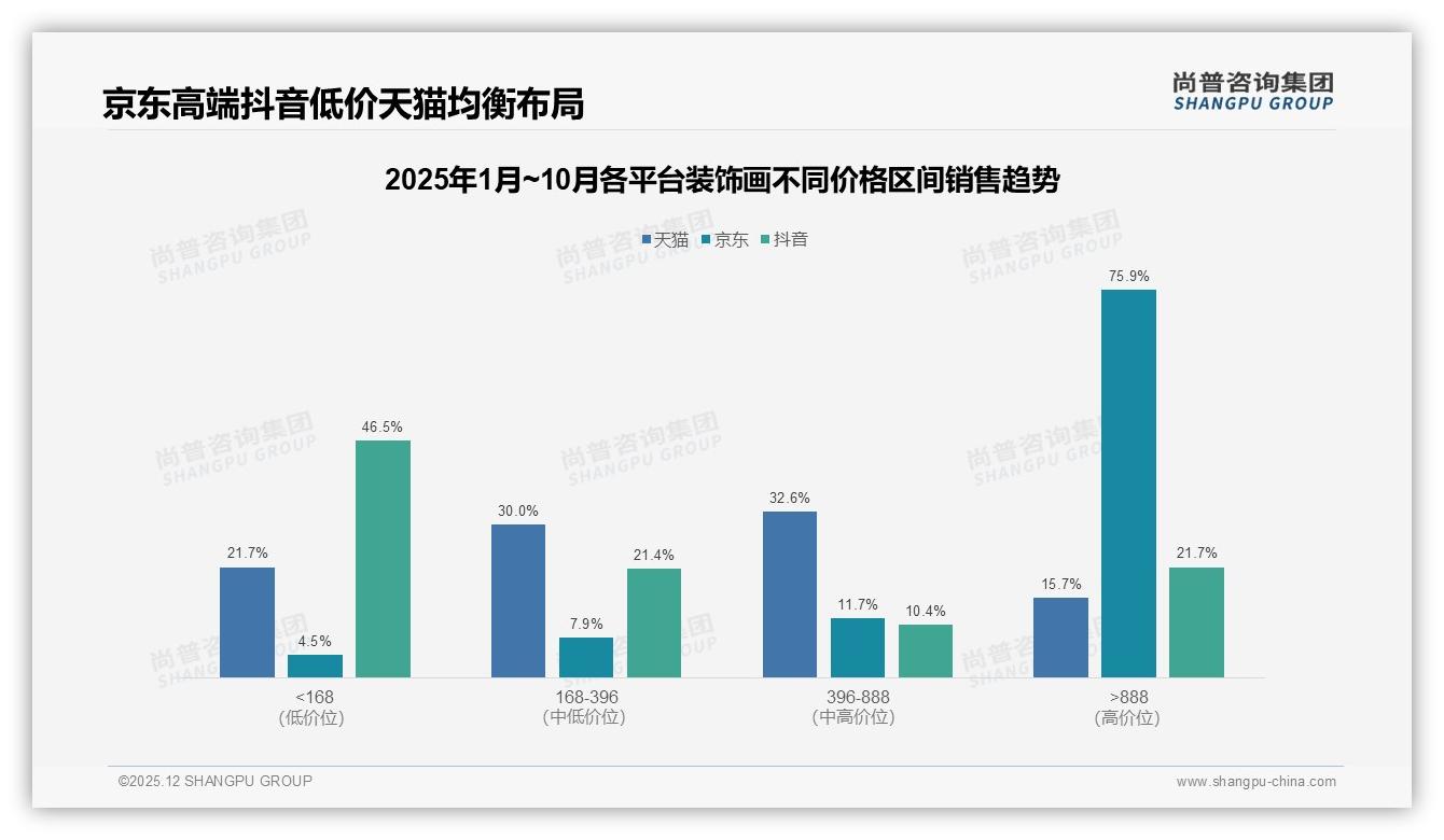 36%消费者信任家居博主装饰画推荐——尚普咨询集团独家披露-2025年12月-装饰画-38