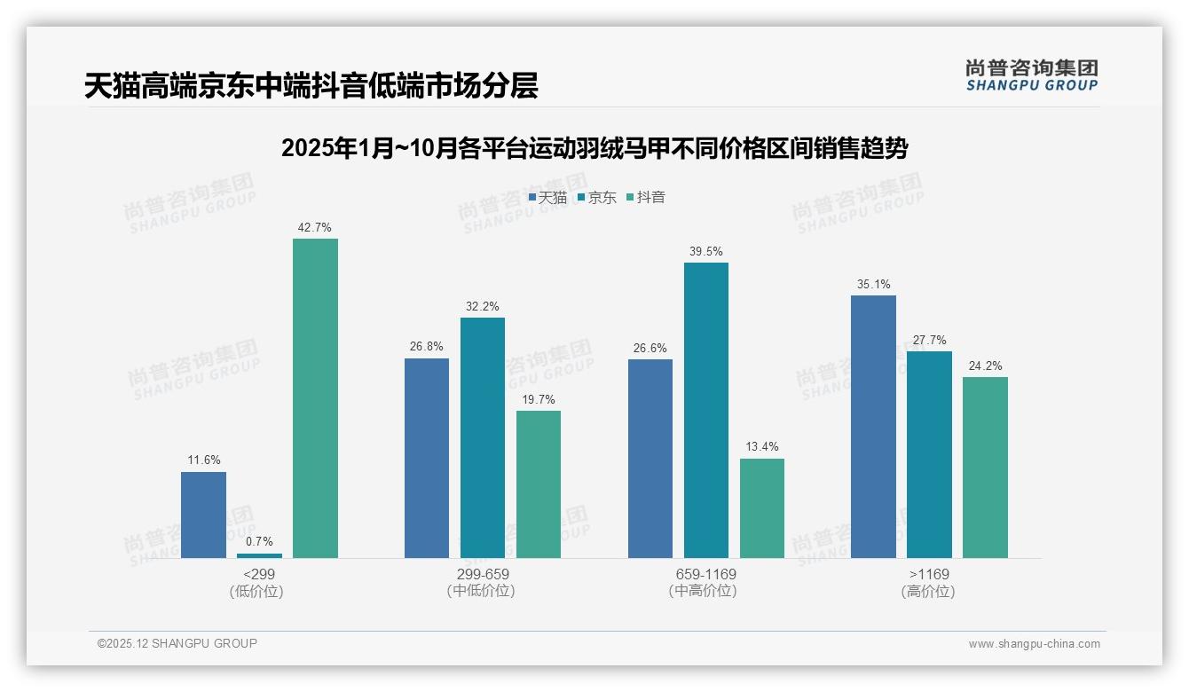 80%低价销量仅贡献29%销售额，运动羽绒马甲高端款占28%份额利润反转——尚普咨询集团白皮书指出-2025年12月-运动羽绒马甲-38