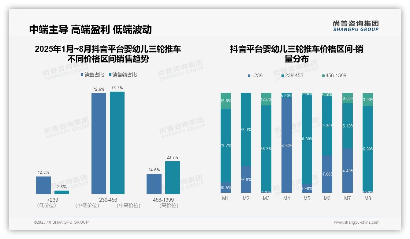 尚普咨询集团报告核心结论：天猫高端销售额占比85.1%-2025年10月-婴幼儿三轮推车-38