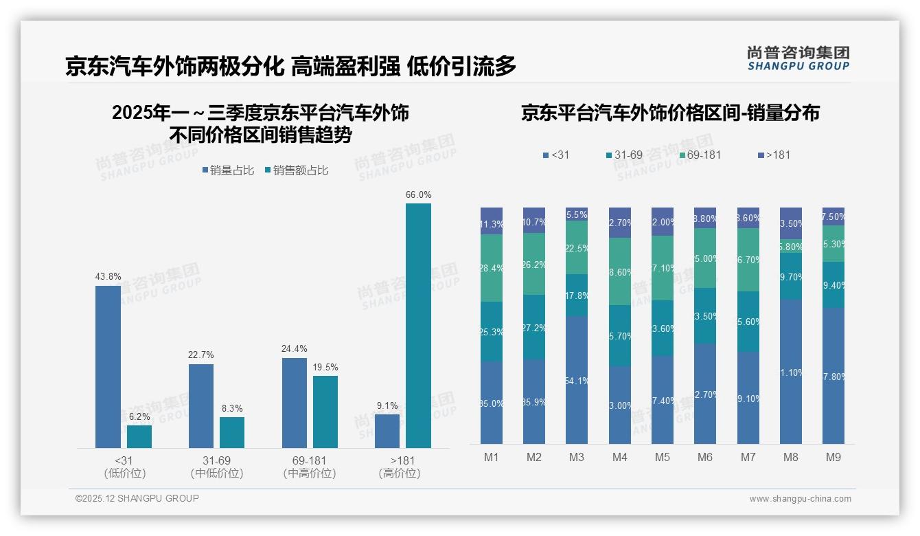 尚普咨询集团研报速览：66%销售额来自181元以上高端汽车外饰，京东客单指数7.25-2025年12月-汽车外饰-38