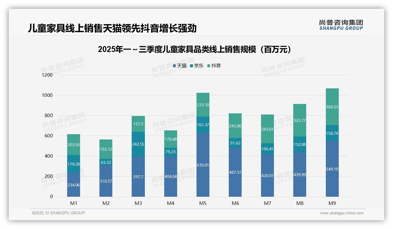电商平台47%购买占比，儿童家具线上渠道制胜——尚普咨询集团权威发布-2025年12月-儿童家具-38