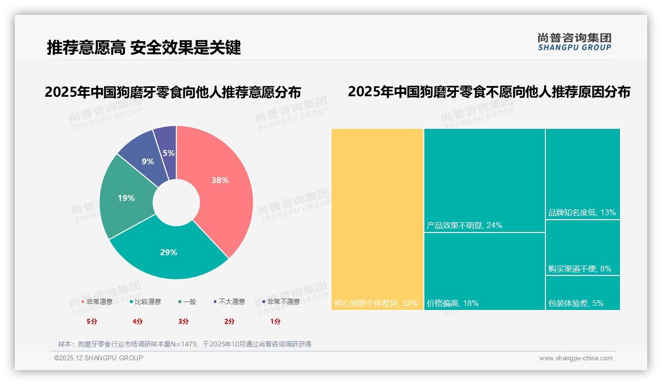 尚普咨询集团狗磨牙零食趋势报告：女性57%主导市场，天然洁齿需求飙升-2025年12月-狗磨牙零食-38