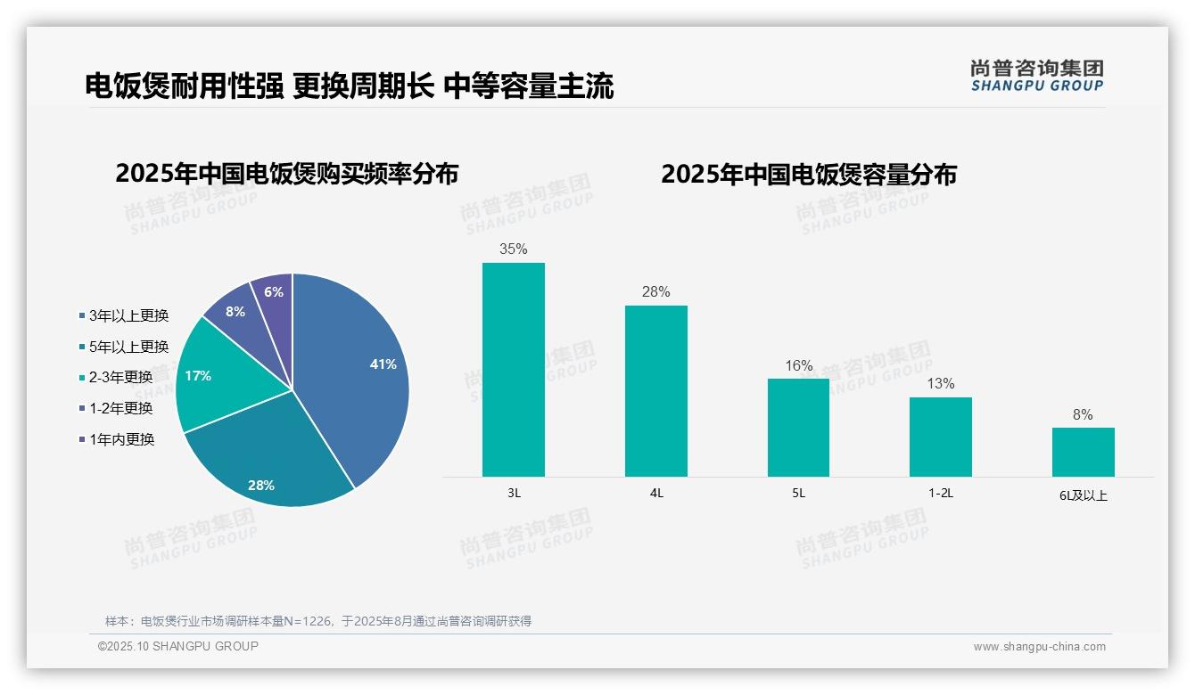 69%消费者选择3年以上更换电饭煲，_尚普咨询集团报告给出权威数据-2025年10月-电饭煲-38