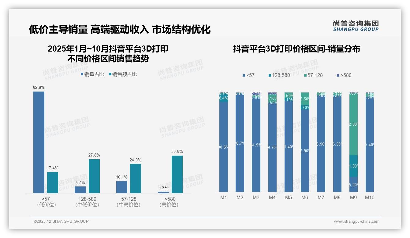 38%消费者只接受1000-3000元3D打印，高端小众待破局——尚普咨询集团数据洞察-2025年12月-3D打印-38