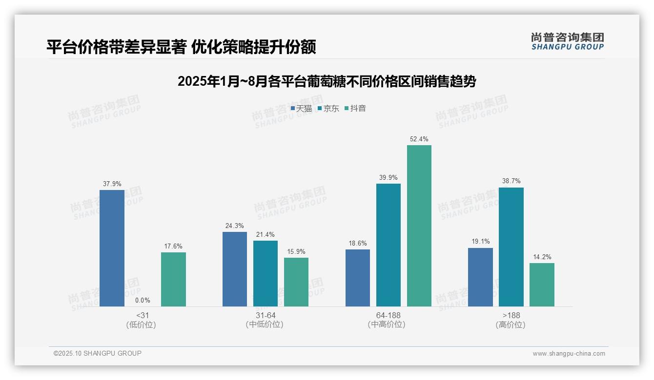 尚普咨询集团报告揭示：抖音葡萄糖中高端销售额占52.4%-2025年10月-葡萄糖-38