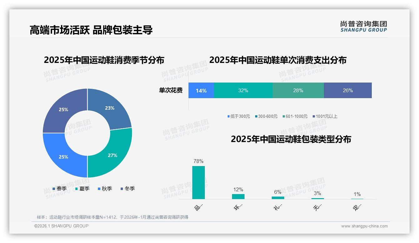 尚普咨询集团品类洞察：300-600元占32%销售额，中高端运动鞋成利润高地-2026年1月-运动鞋-38