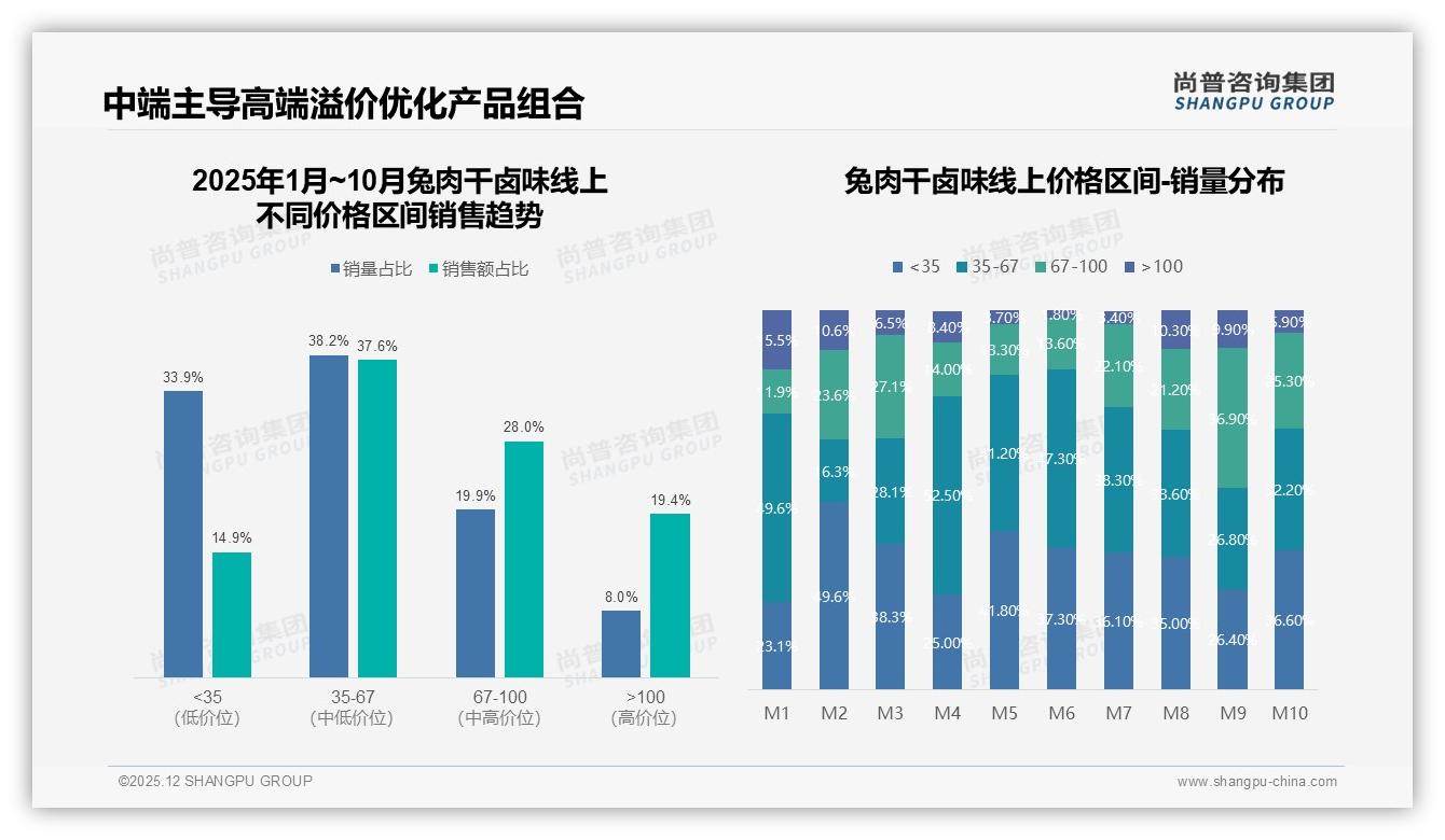 中端35至67元价格带占38%销量，兔肉干卤味利润杠杆藏在京东67至100元区间——尚普咨询集团专题解读-2025年12月-兔肉干卤味-38