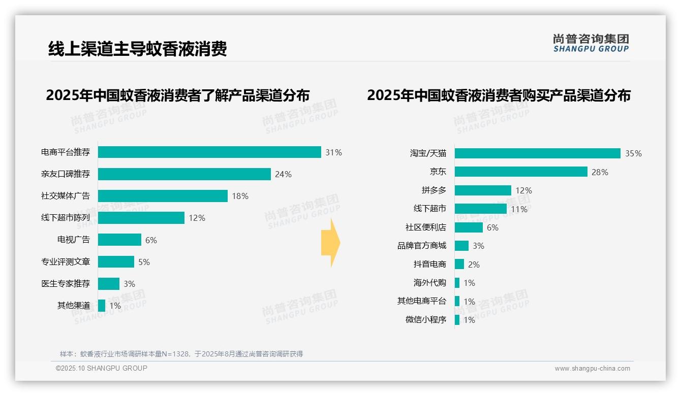 尚普咨询集团报告揭示：57%25夏季蚊香液消费集中-2025年10月-蚊香液-38