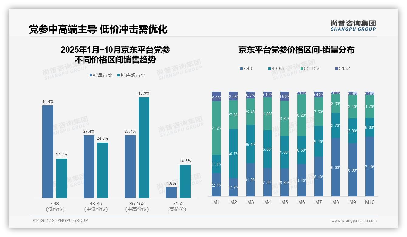 每半年购买31%周期党参数揭示囤货心智，品牌推季卡订阅省20%——尚普咨询集团党参品类年报-2025年12月-党参-38