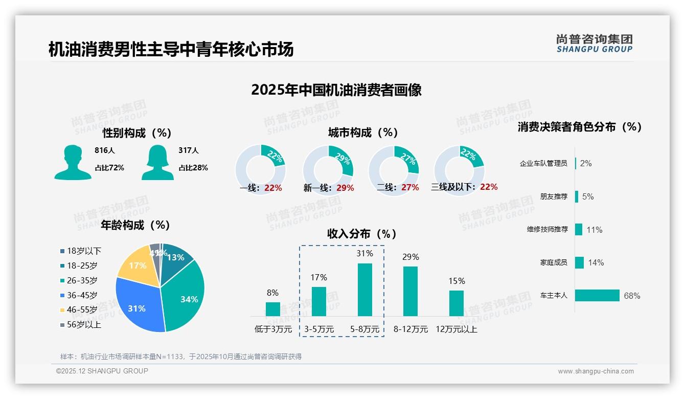 尚普咨询集团机油趋势报告：26-45岁男性消费者占比65%驱动机油市场升级-2025年12月-机油-38