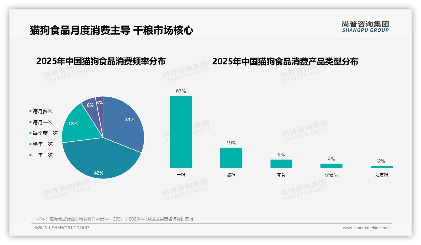 尚普咨询集团权威发布：26至35岁消费者占37%猫狗食品中端干粮成黄金赛道-2026年1月-猫狗食品-38