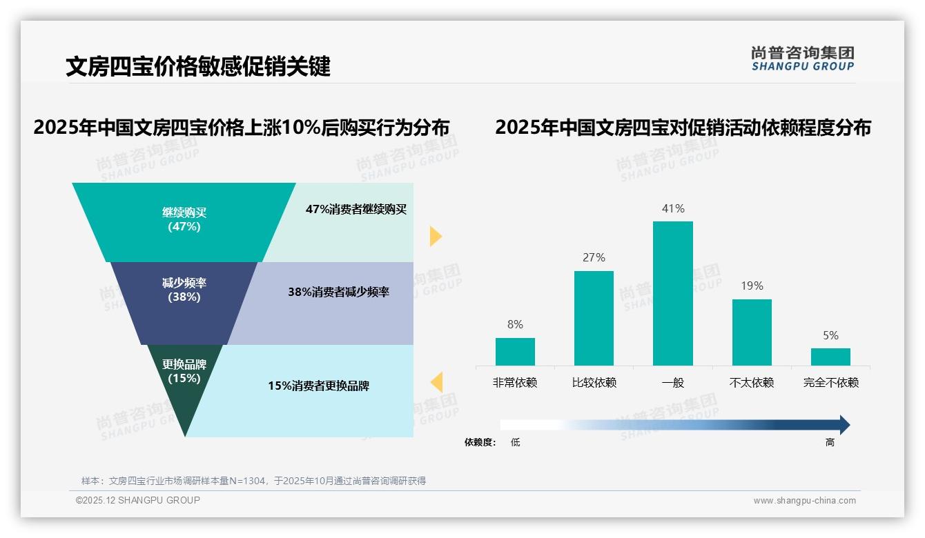 尚普咨询集团文房四宝品类年报：26到35岁消费者占31%文房四宝中高收入驱动-2025年12月-文房四宝-38