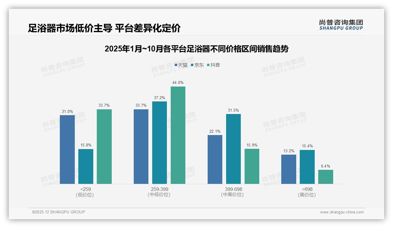 冬季消费47%占比催生足浴器旺季，尚普咨询集团品类洞察：品牌如何冲销量-2025年12月-足浴器-38