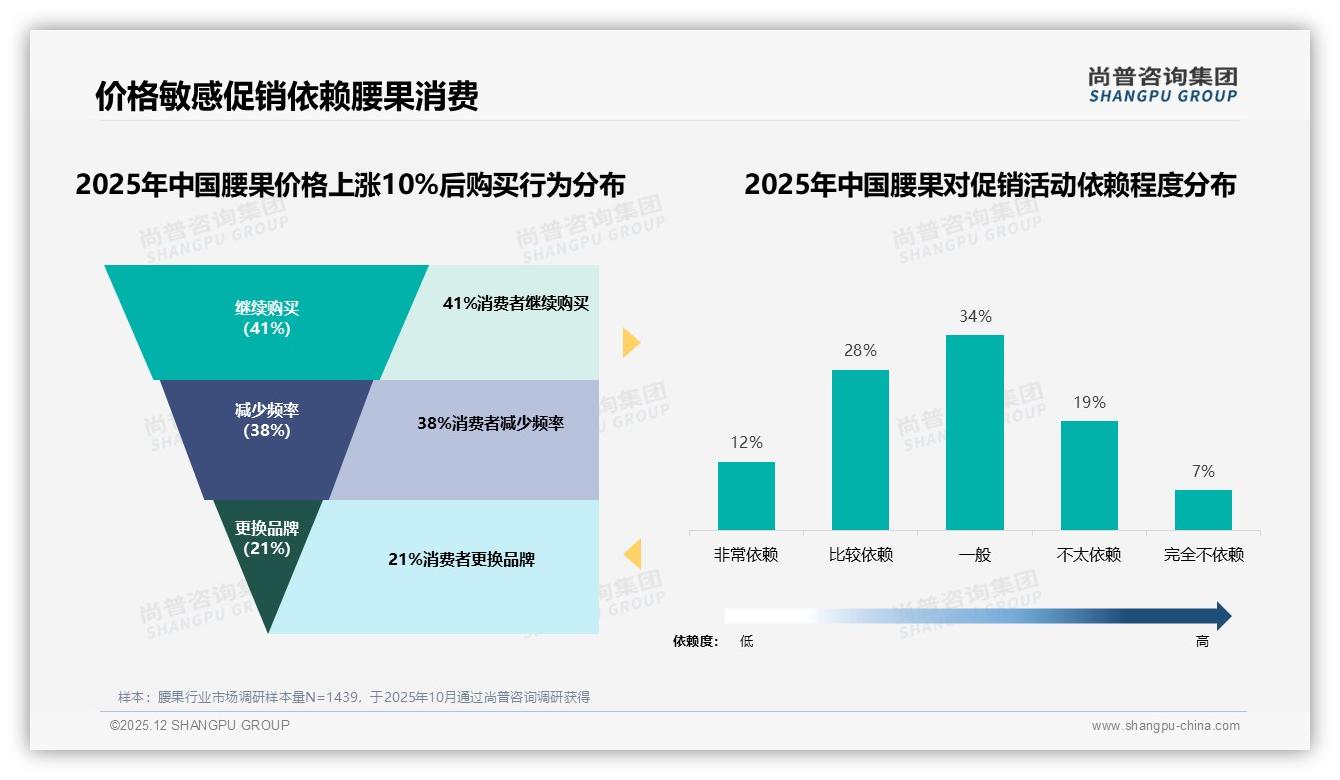 每月几次买腰果34%中频场景，品牌押注午后办公室补能蓝海——尚普咨询集团数据洞察-2025年12月-腰果-38