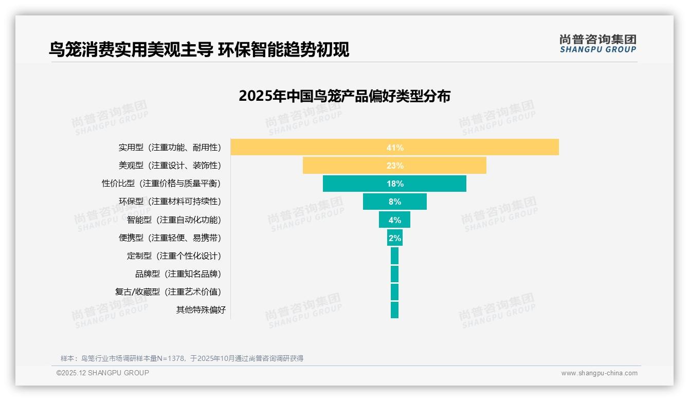尚普咨询集团鸟笼品类年报：天猫68至200元中高端占比38.5%，利润黄金带浮现-2025年12月-鸟笼-38