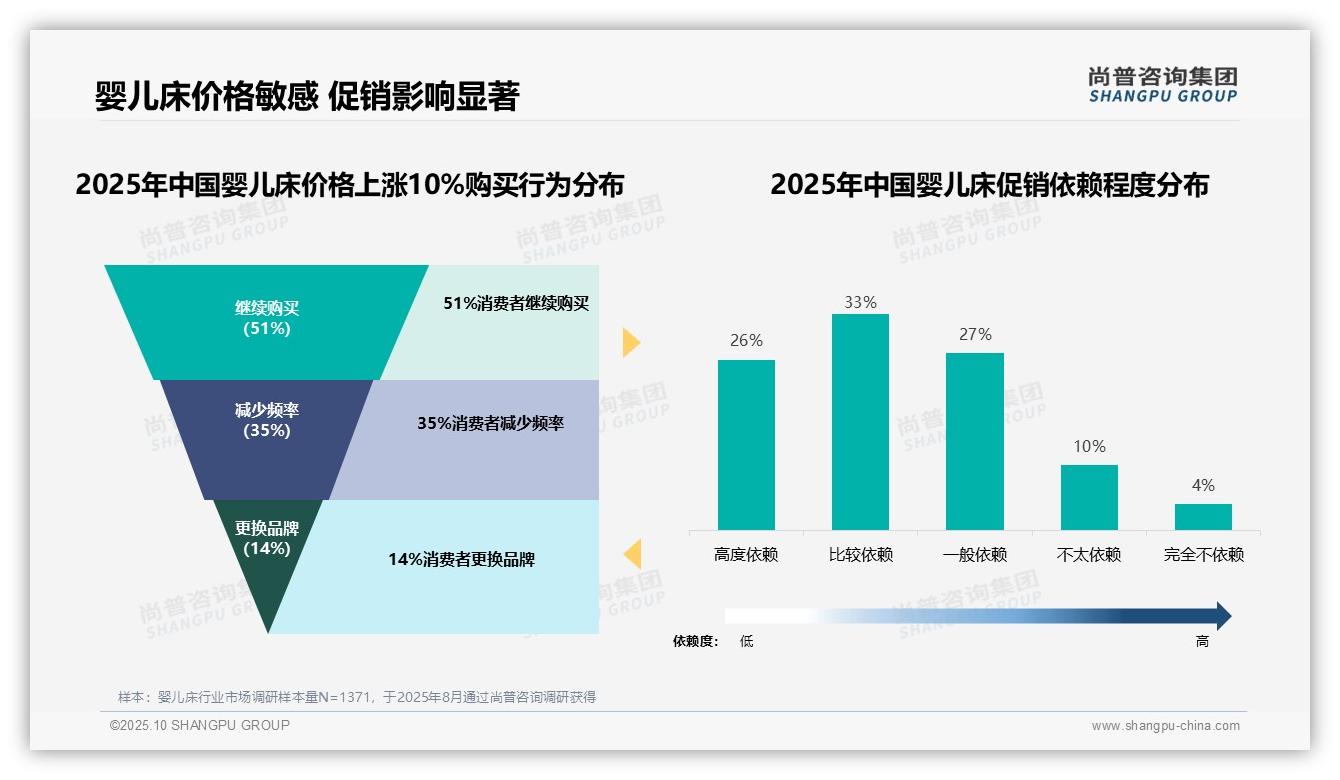 决策参考:尚普咨询集团报告强调51%消费者在婴儿床价格上涨时坚持购买-2025年10月-婴儿床-38
