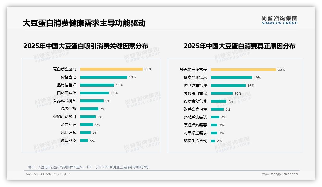 30%消费者因补充蛋白质营养买大豆蛋白，含量高24%成关键卖点——尚普咨询集团大豆蛋白品类年报-2025年12月-大豆蛋白-38