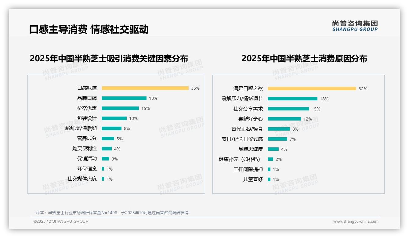 尚普咨询集团品类洞察：54%用户愿推荐半熟芝士但22%吐槽口感不符，口碑缺口待补-2025年12月-半熟芝士-38