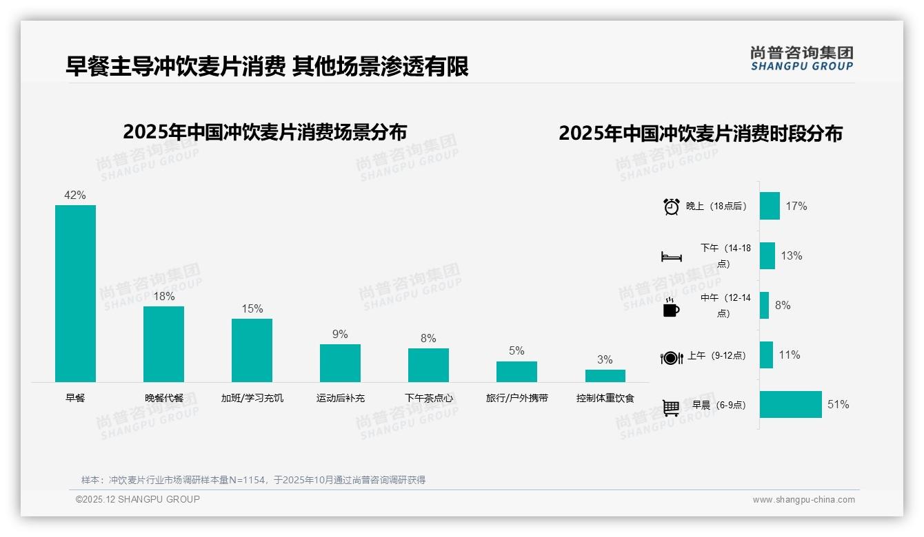 每周1到5次占比51%冲饮麦片中频消费待激活，品牌加码小规格促高频——尚普咨询集团报告披露-2025年12月-冲饮麦片-38
