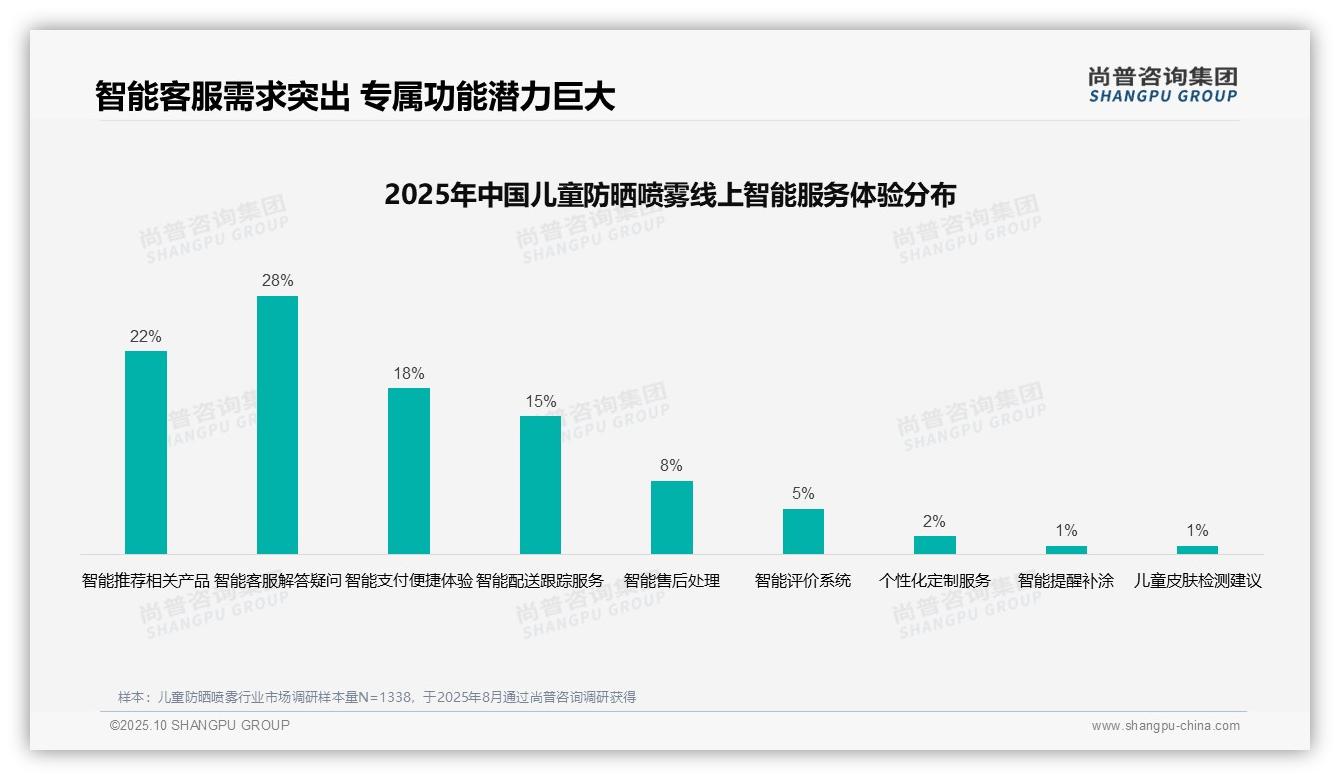 决策参考：尚普咨询集团报告强调亲友口碑推荐占比42%主导儿童防晒喷雾消费决策-2025年10月-儿童防晒喷雾-38