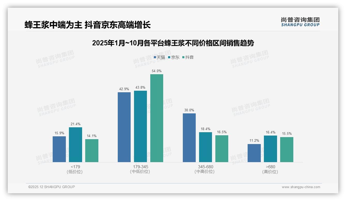 尚普咨询集团蜂王浆品类年报：36-45岁占比33%驱动蜂王浆健康消费新蓝海-2025年12月-蜂王浆-38