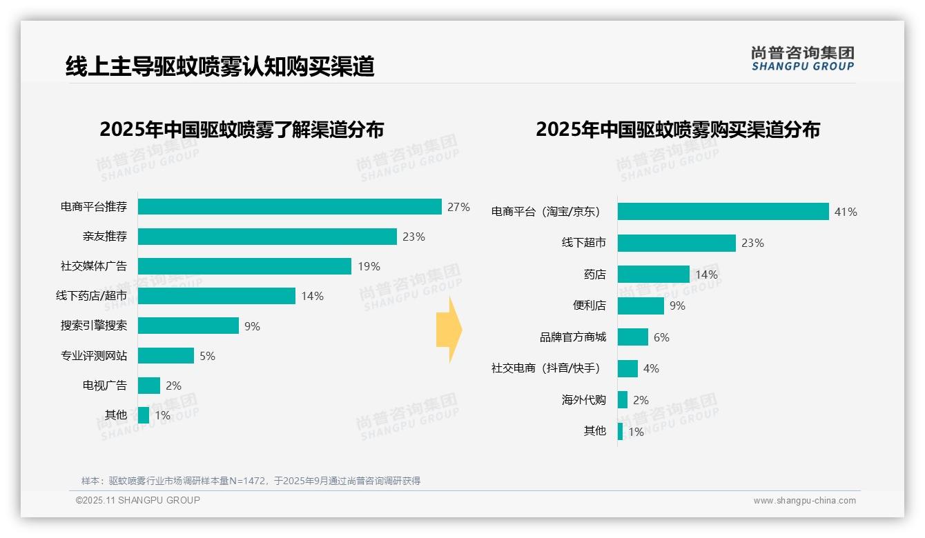 季节性消费占比57%25凸显市场特征——尚普咨询集团研究报告关键发现-2025年11月-驱蚊喷雾-38