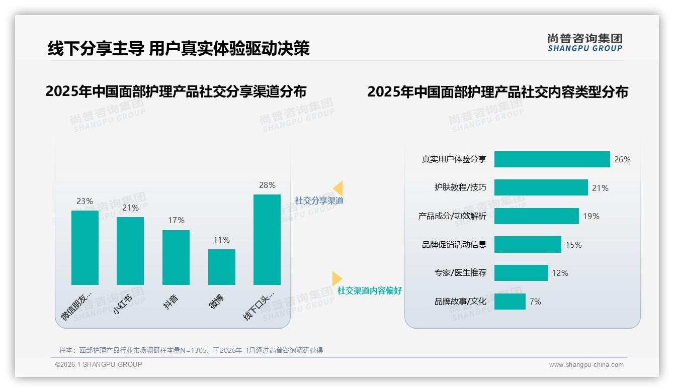 面部护理产品70%以上复购率仅57%，27%因效果不明显流失——尚普咨询集团年度复盘-2026年1月-面部护理产品-38