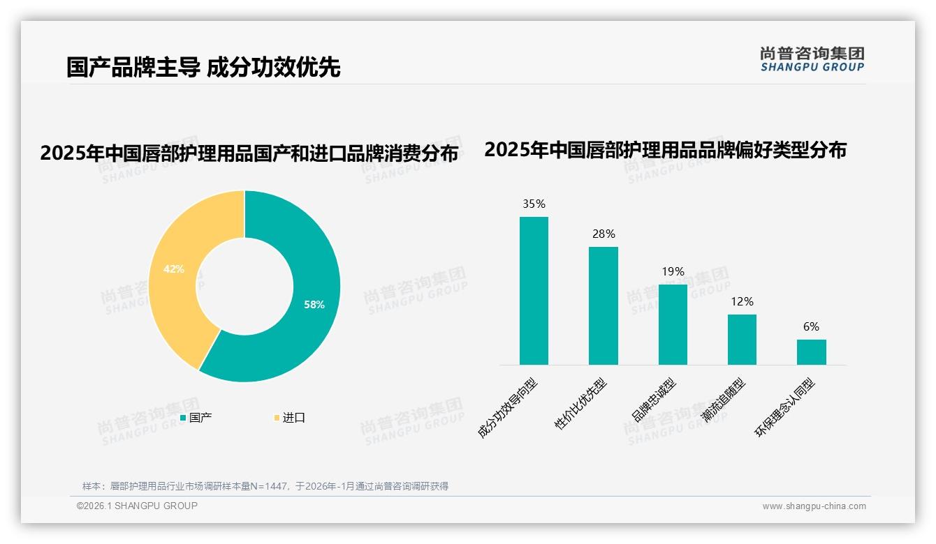 国货占比58%反超进口，成分功效导向35%定义唇部护理用品新选择——尚普咨询集团品类洞察-2026年1月-唇部护理用品-38
