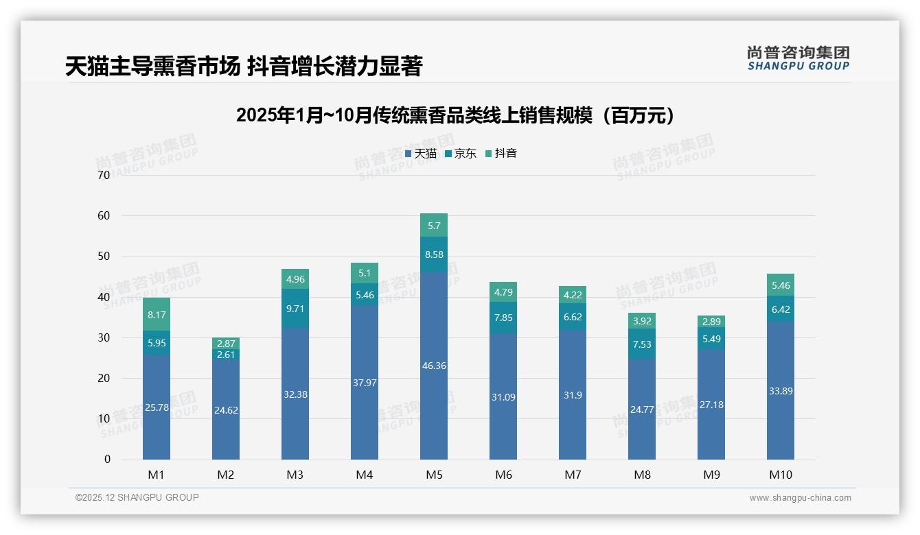 尚普咨询集团权威发布：26到45岁占比59%传统熏香中青年成绝对主力-2025年12月-传统熏香-38