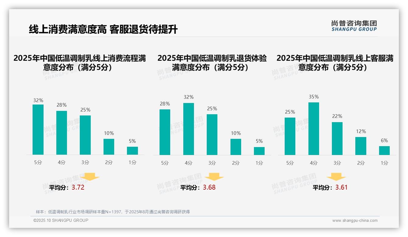 35%消费者依赖亲友推荐获取信息——尚普咨询集团市场研究报告-2025年10月-低温调制乳-38
