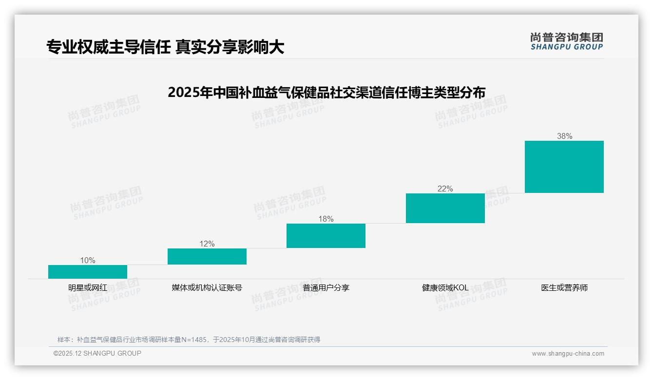 尚普咨询集团权威发布：女性58%主导补血益气保健品，70%秋冬销售旺季掘金指南-2025年12月-补血益气保健品-38