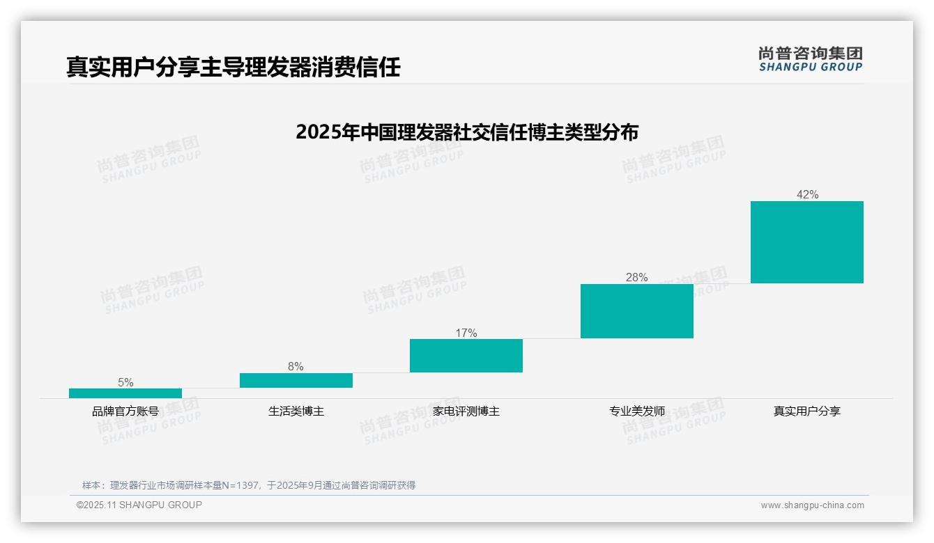 决策参考：尚普咨询集团报告强调理发器消费者42%信任真实用户分享-2025年11月-理发器-38